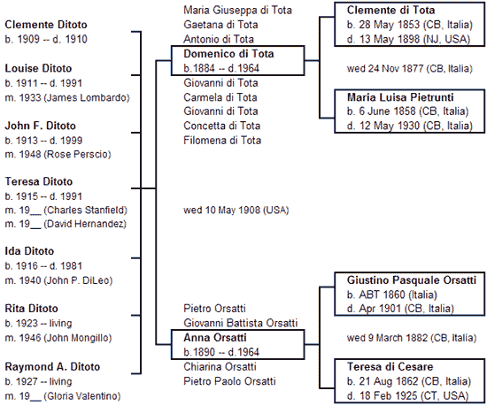 di Tota / Ditoto Family Tree